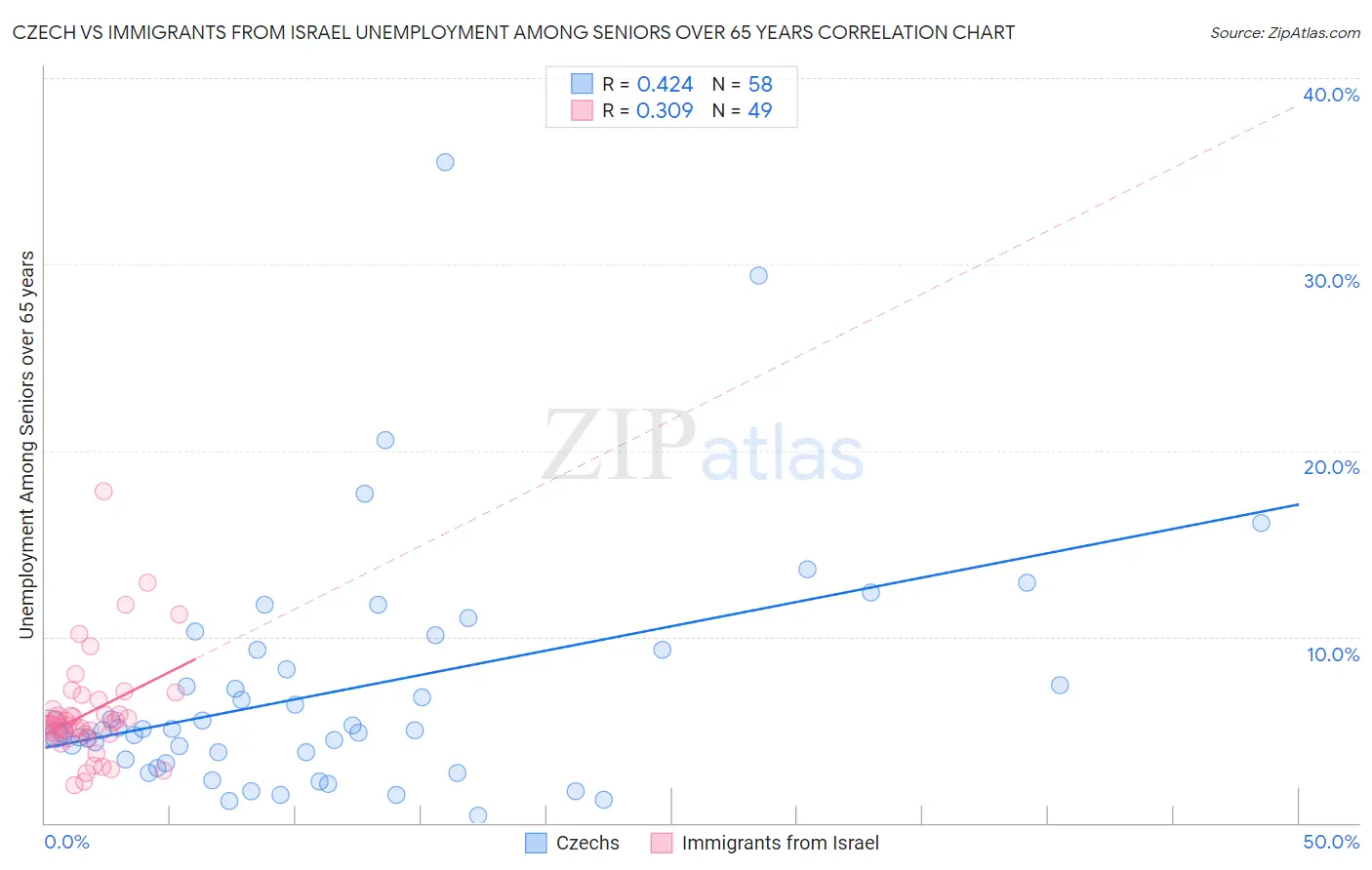 Czech vs Immigrants from Israel Unemployment Among Seniors over 65 years