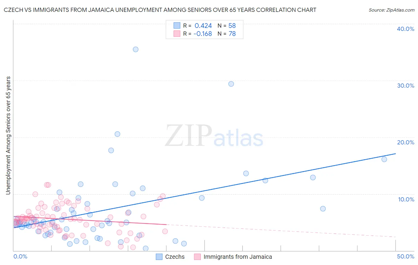 Czech vs Immigrants from Jamaica Unemployment Among Seniors over 65 years