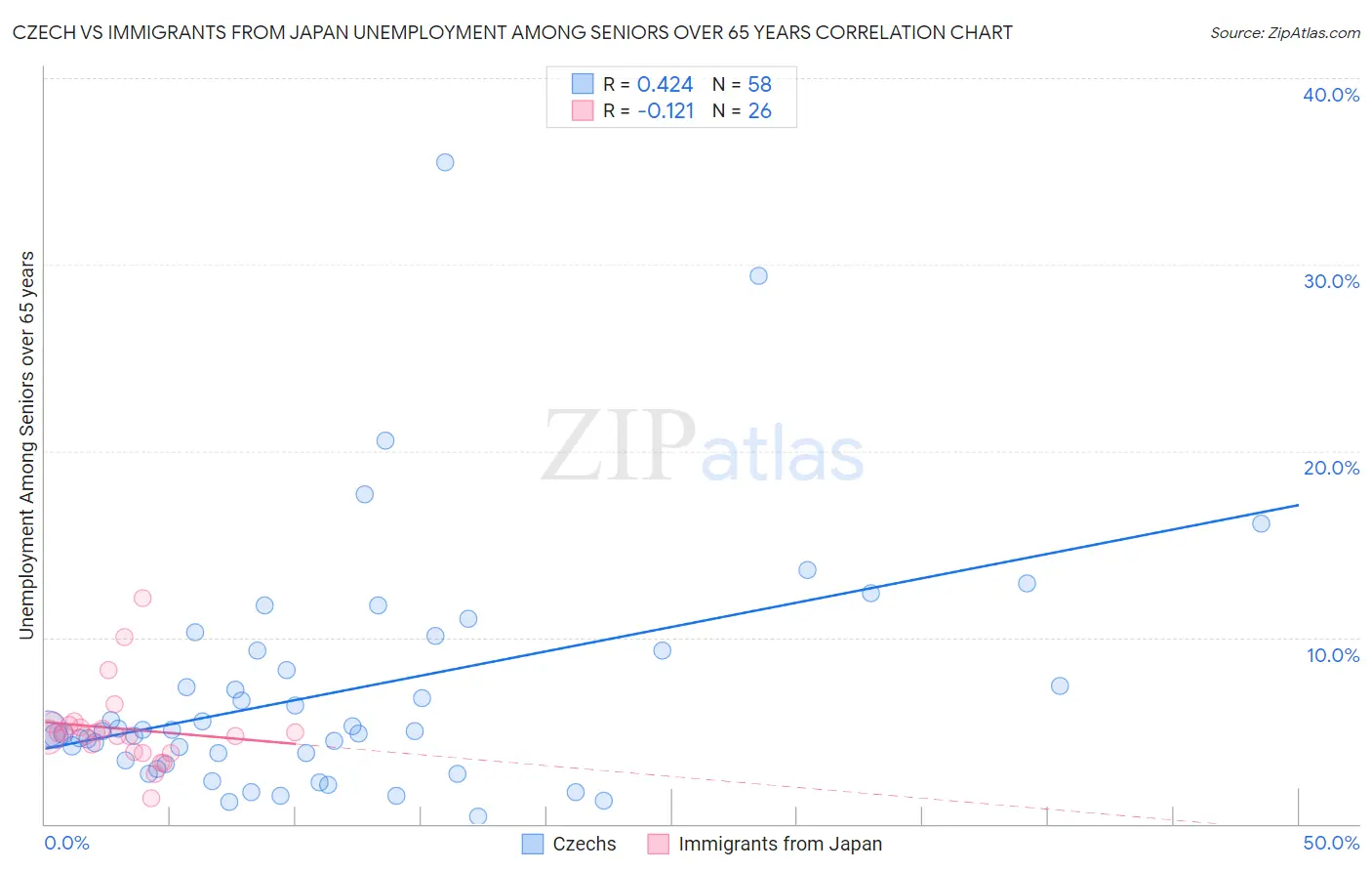 Czech vs Immigrants from Japan Unemployment Among Seniors over 65 years