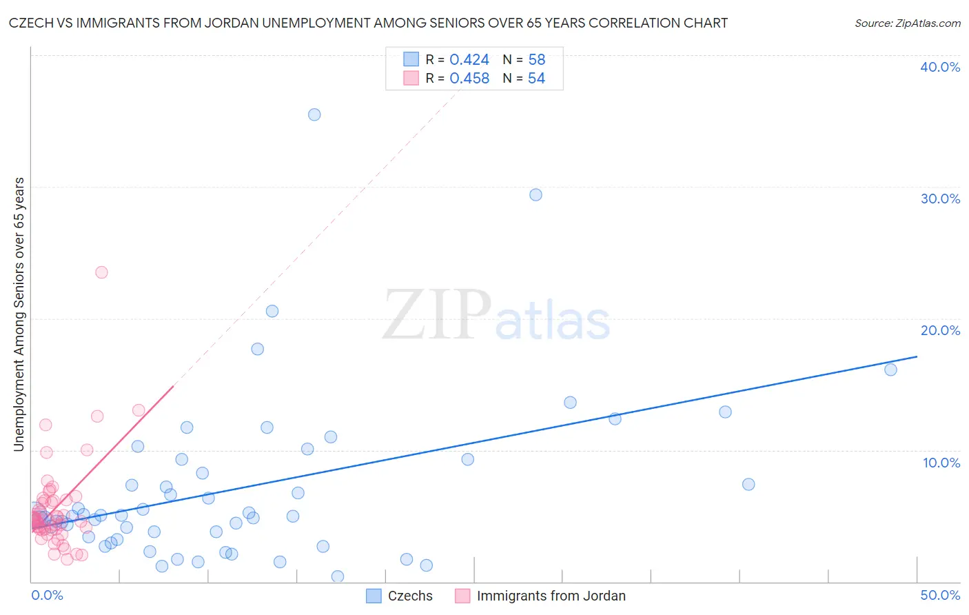 Czech vs Immigrants from Jordan Unemployment Among Seniors over 65 years