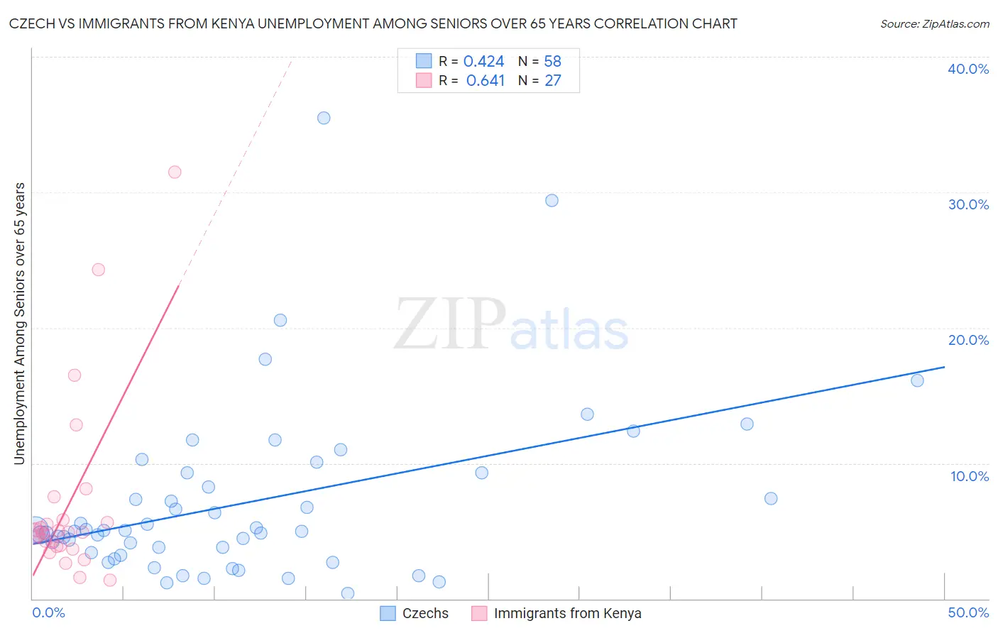 Czech vs Immigrants from Kenya Unemployment Among Seniors over 65 years