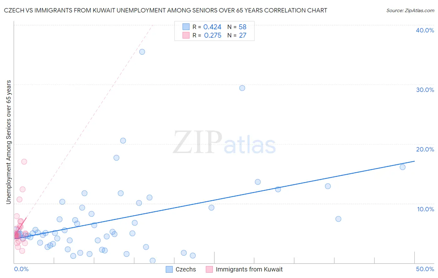 Czech vs Immigrants from Kuwait Unemployment Among Seniors over 65 years