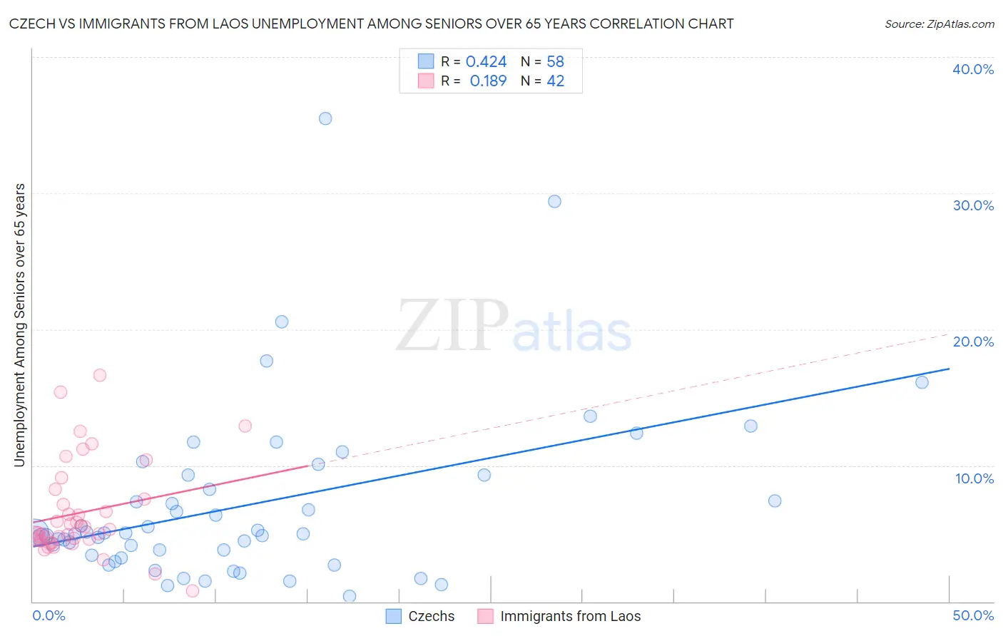 Czech vs Immigrants from Laos Unemployment Among Seniors over 65 years