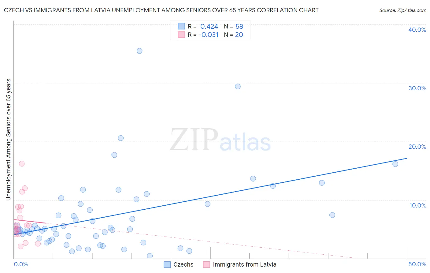 Czech vs Immigrants from Latvia Unemployment Among Seniors over 65 years