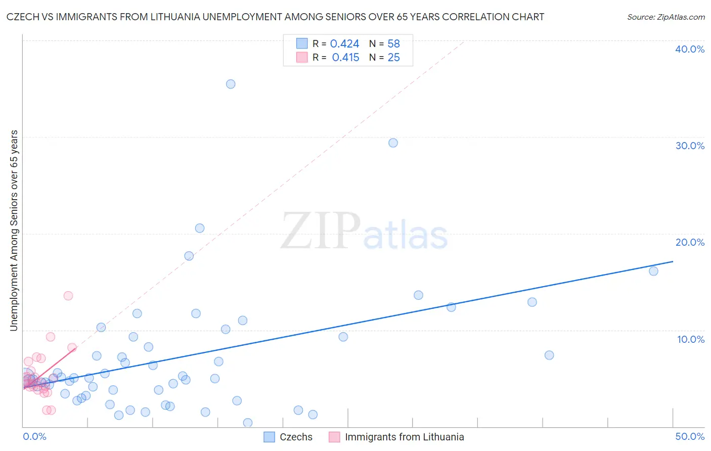 Czech vs Immigrants from Lithuania Unemployment Among Seniors over 65 years