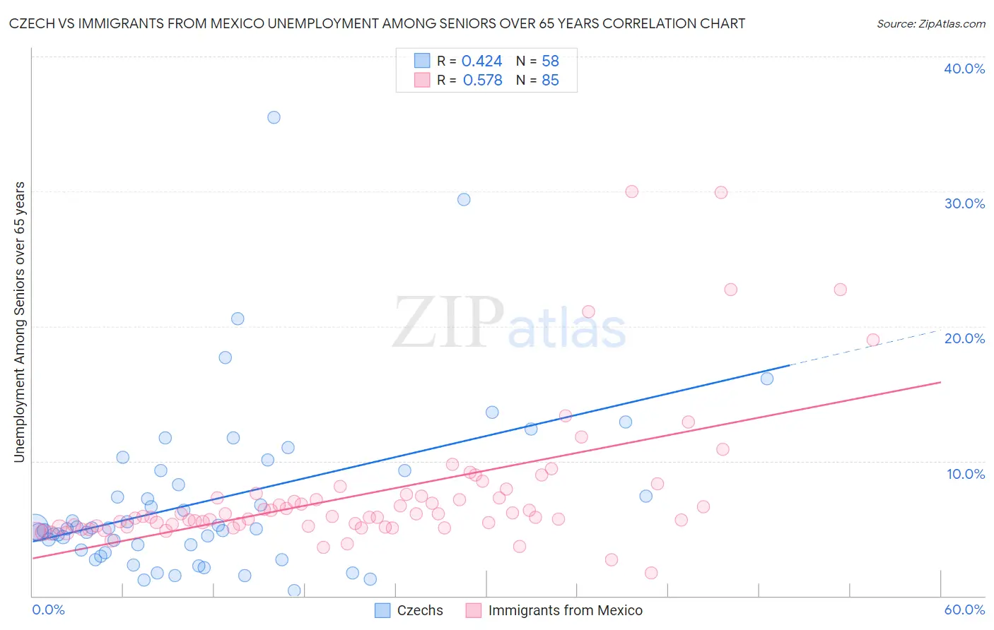 Czech vs Immigrants from Mexico Unemployment Among Seniors over 65 years