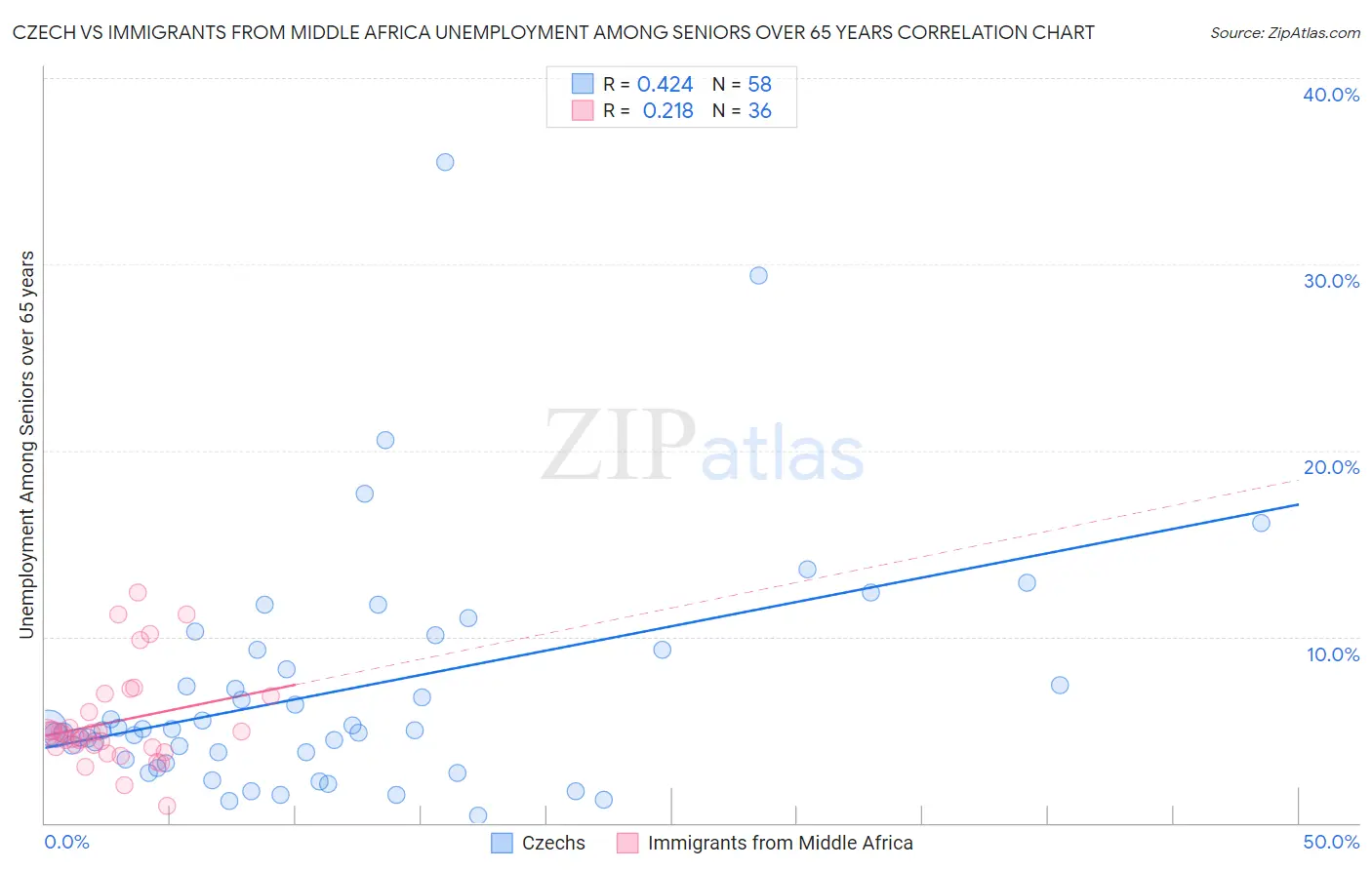 Czech vs Immigrants from Middle Africa Unemployment Among Seniors over 65 years
