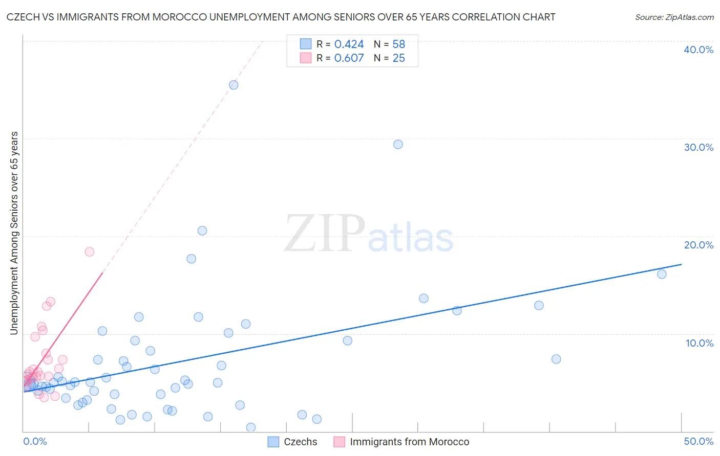 Czech vs Immigrants from Morocco Unemployment Among Seniors over 65 years