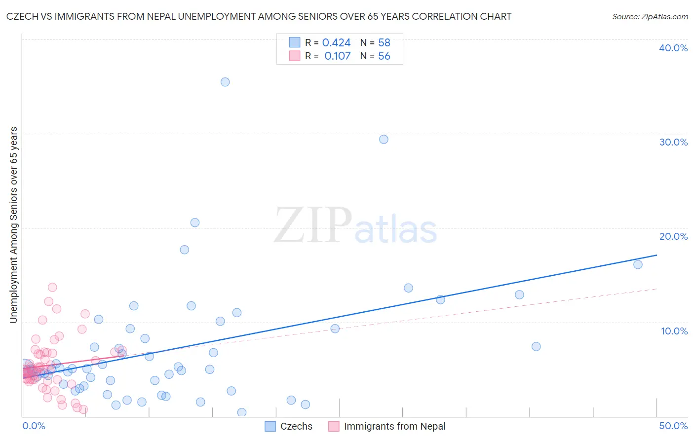 Czech vs Immigrants from Nepal Unemployment Among Seniors over 65 years