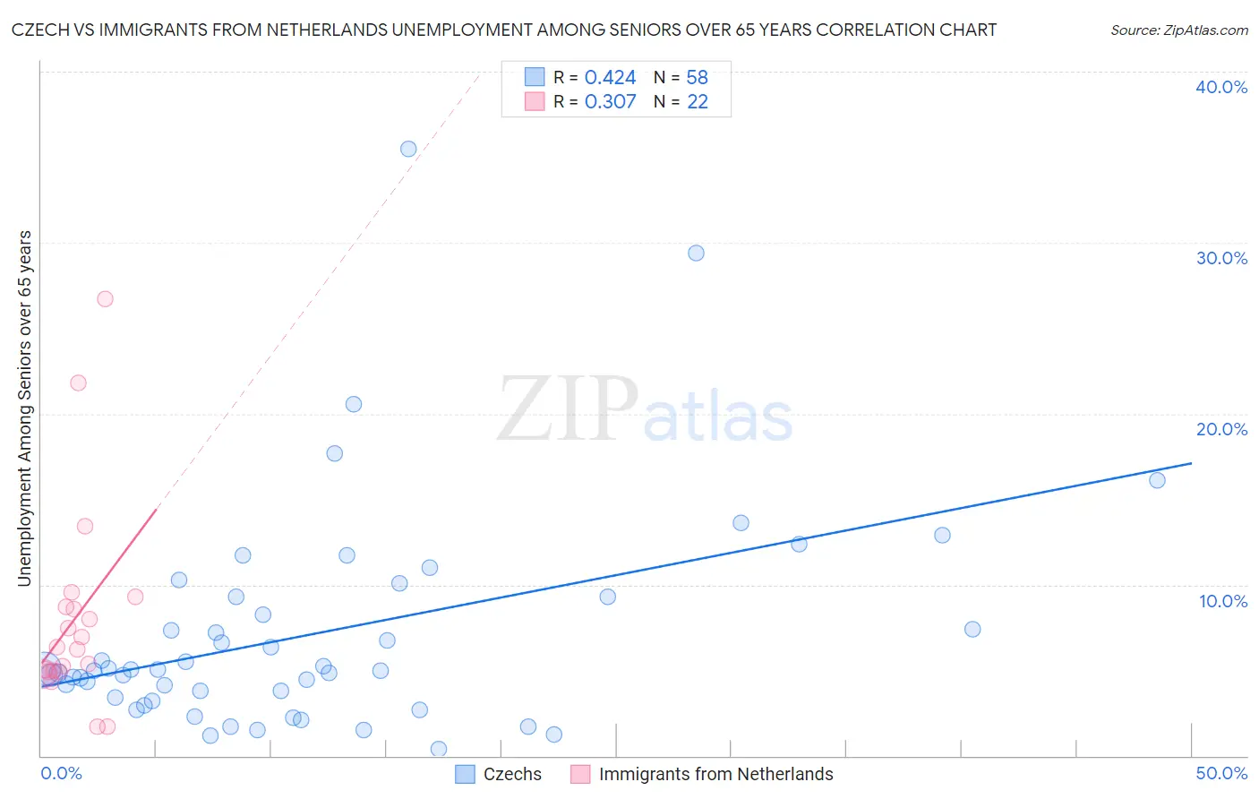 Czech vs Immigrants from Netherlands Unemployment Among Seniors over 65 years