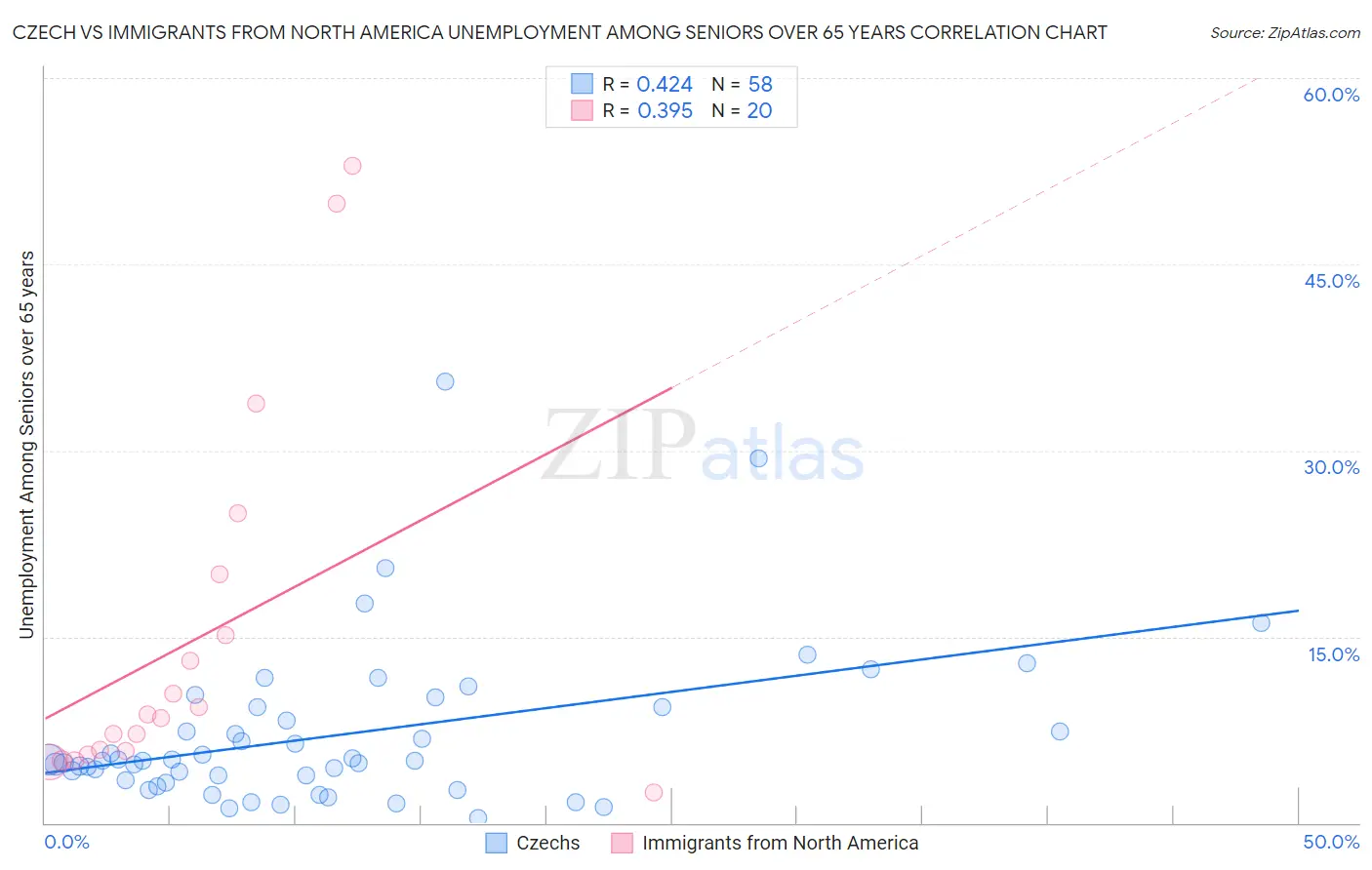 Czech vs Immigrants from North America Unemployment Among Seniors over 65 years