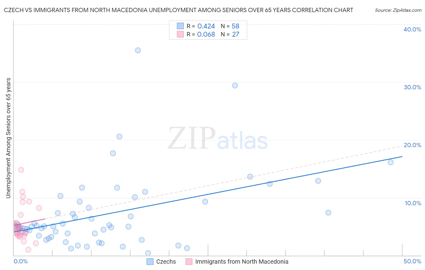 Czech vs Immigrants from North Macedonia Unemployment Among Seniors over 65 years
