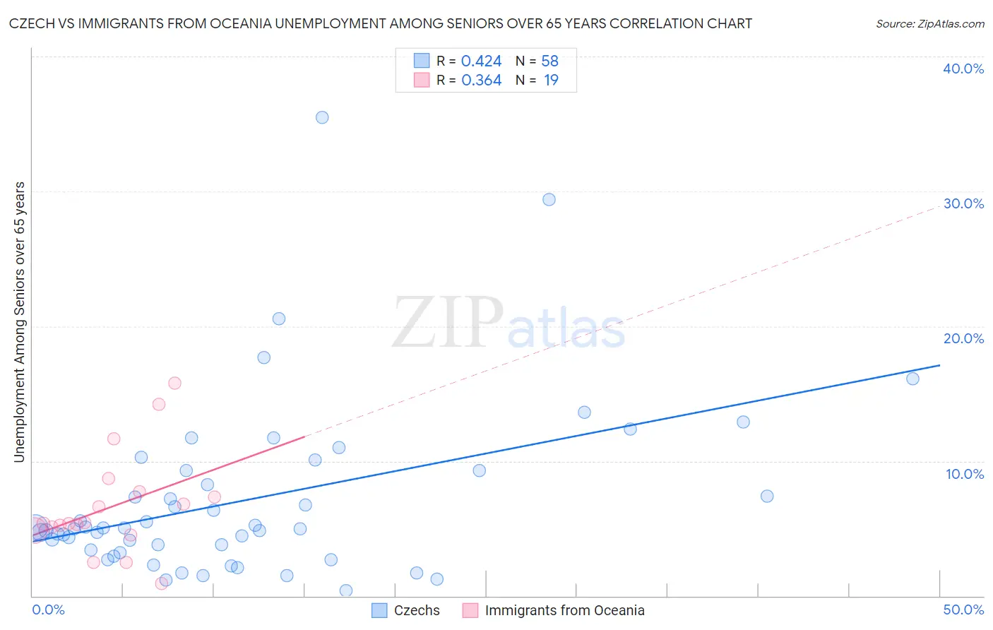 Czech vs Immigrants from Oceania Unemployment Among Seniors over 65 years