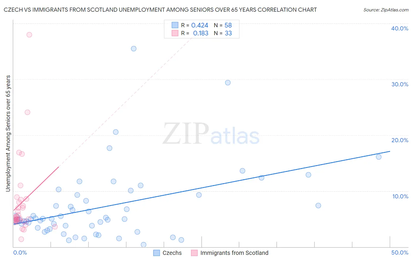 Czech vs Immigrants from Scotland Unemployment Among Seniors over 65 years