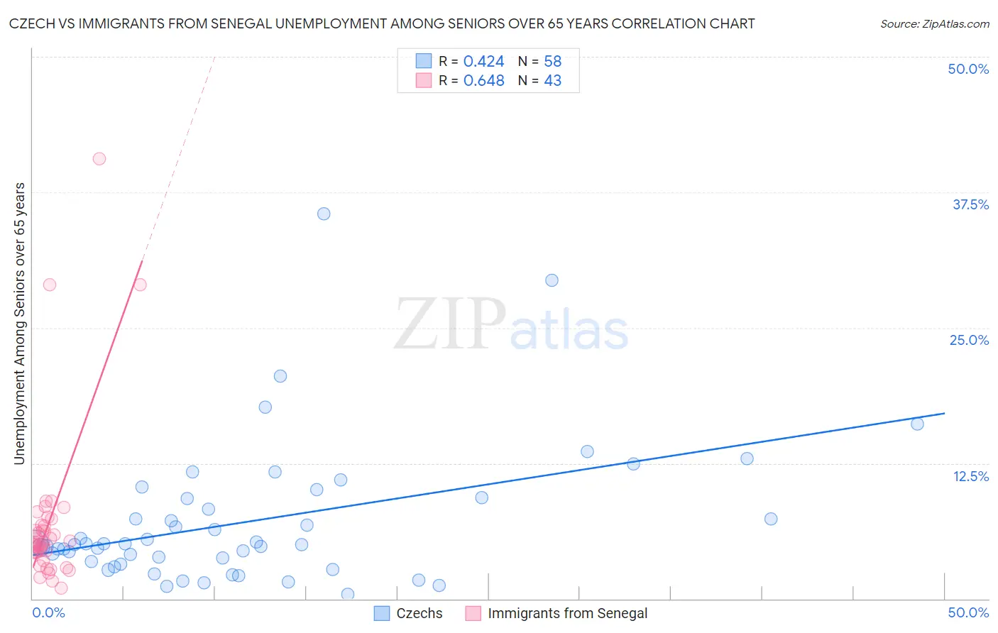 Czech vs Immigrants from Senegal Unemployment Among Seniors over 65 years