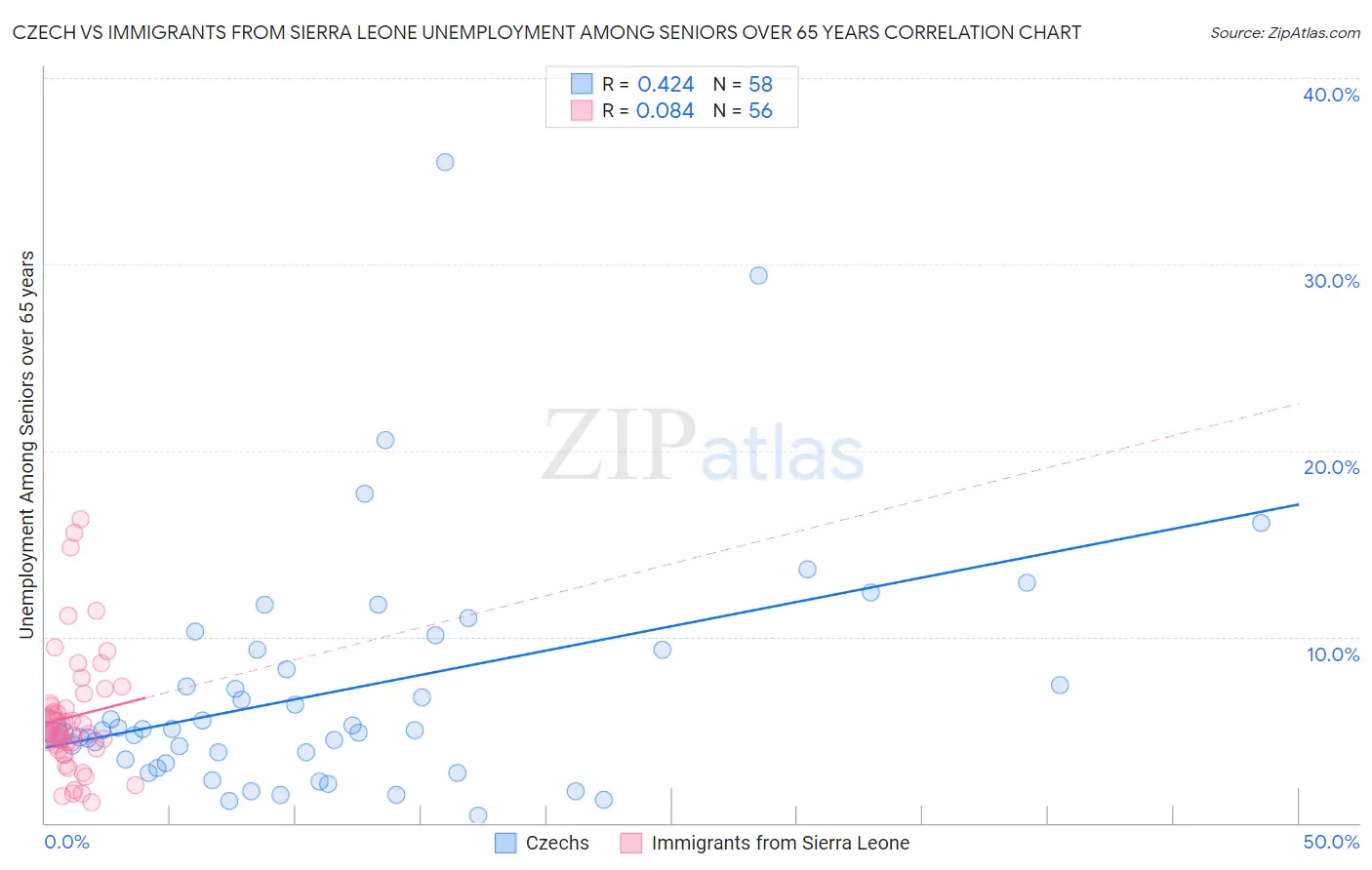 Czech vs Immigrants from Sierra Leone Unemployment Among Seniors over 65 years