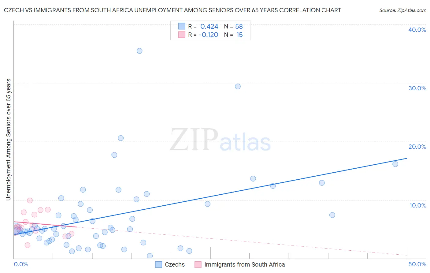 Czech vs Immigrants from South Africa Unemployment Among Seniors over 65 years