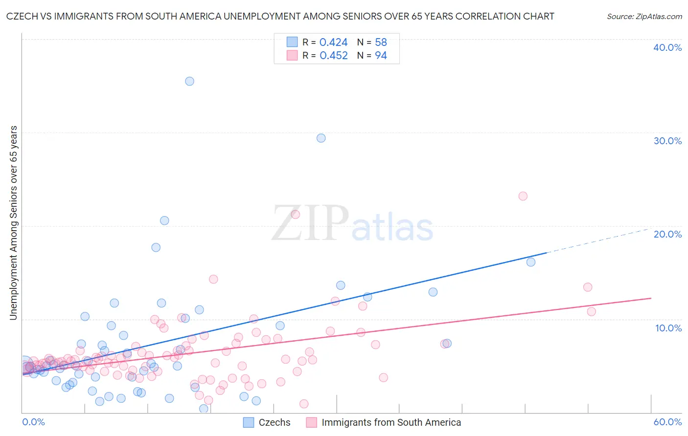 Czech vs Immigrants from South America Unemployment Among Seniors over 65 years