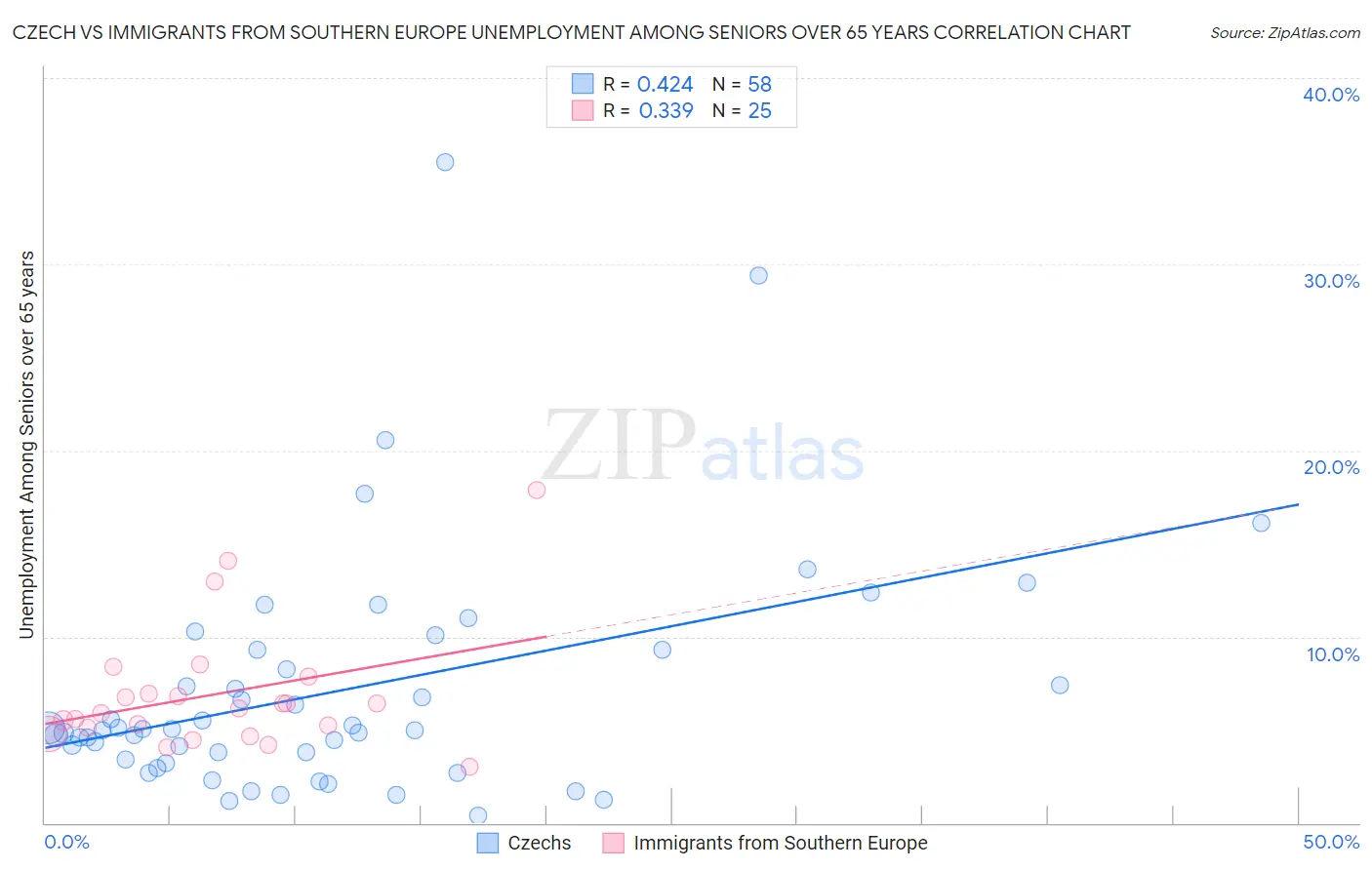 Czech vs Immigrants from Southern Europe Unemployment Among Seniors over 65 years