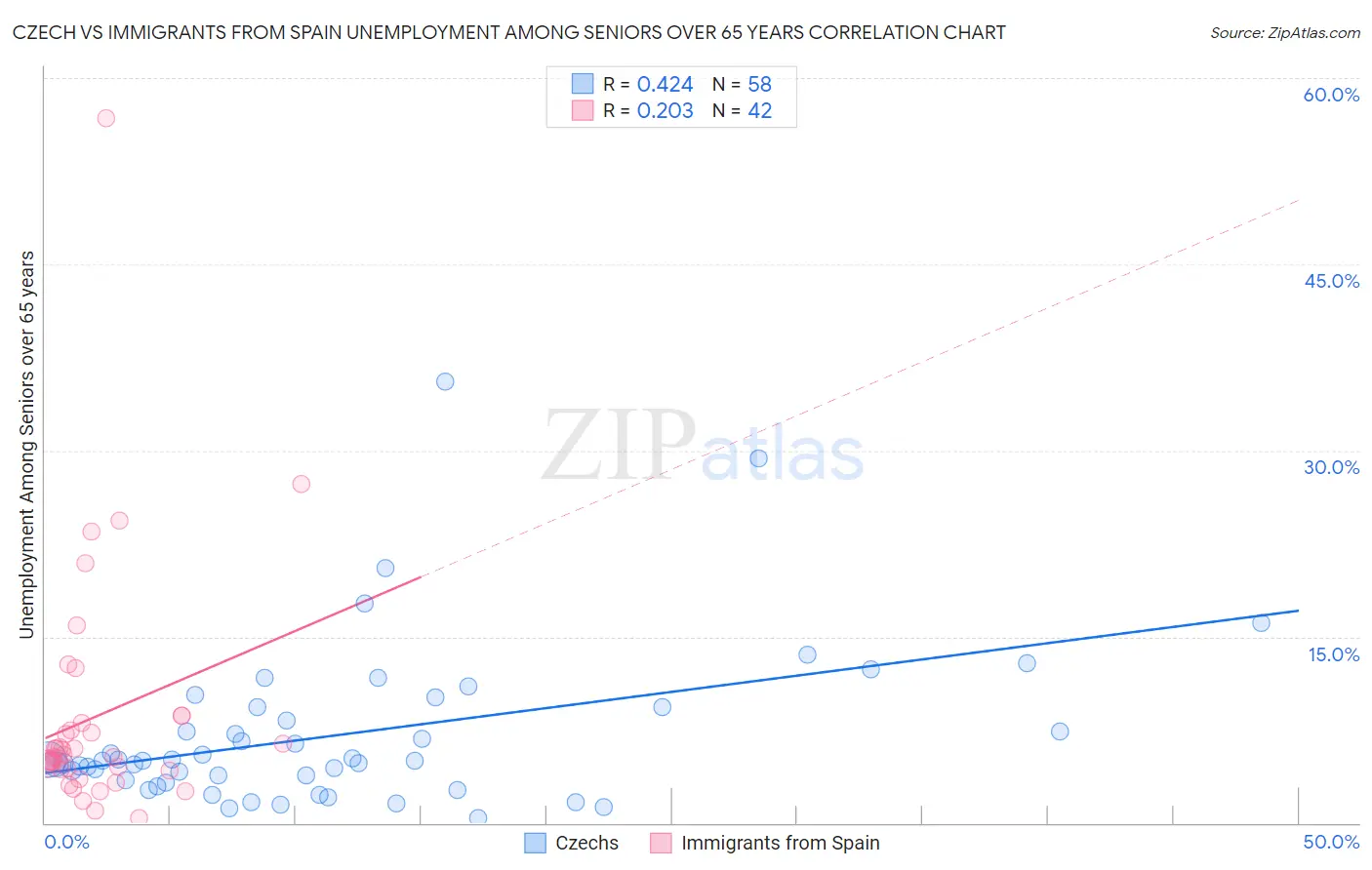 Czech vs Immigrants from Spain Unemployment Among Seniors over 65 years
