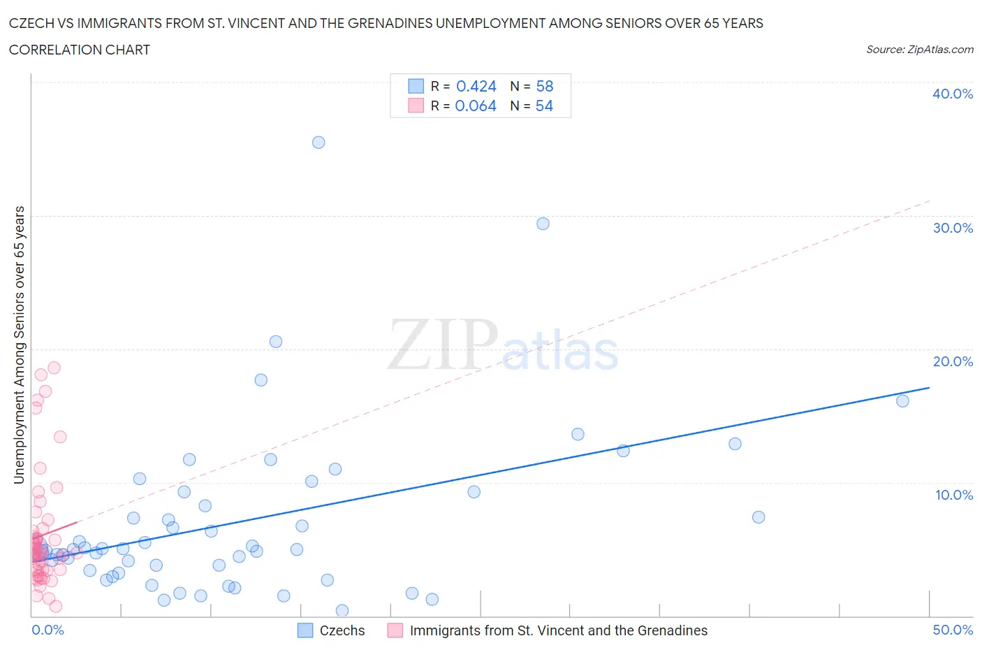 Czech vs Immigrants from St. Vincent and the Grenadines Unemployment Among Seniors over 65 years