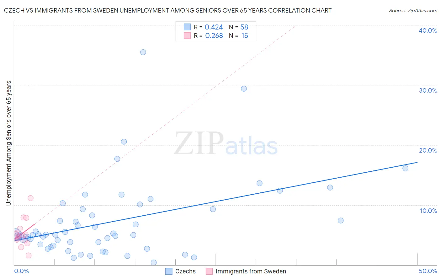 Czech vs Immigrants from Sweden Unemployment Among Seniors over 65 years