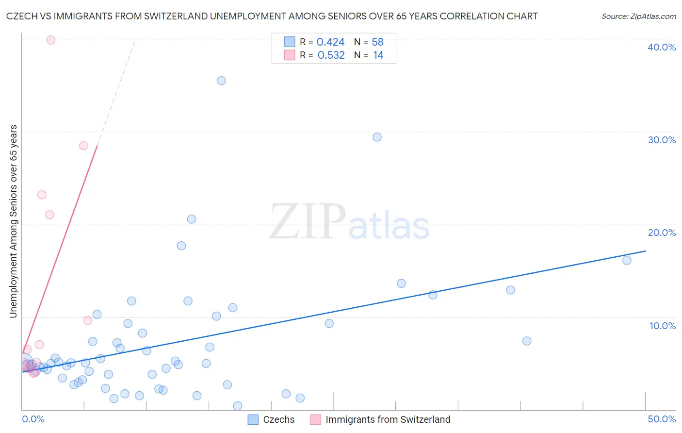 Czech vs Immigrants from Switzerland Unemployment Among Seniors over 65 years