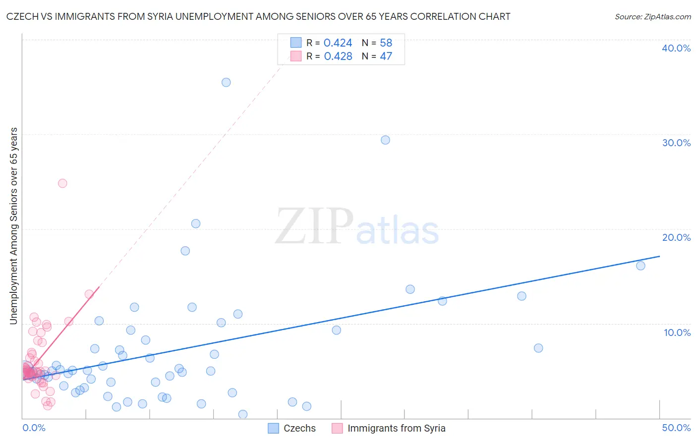 Czech vs Immigrants from Syria Unemployment Among Seniors over 65 years