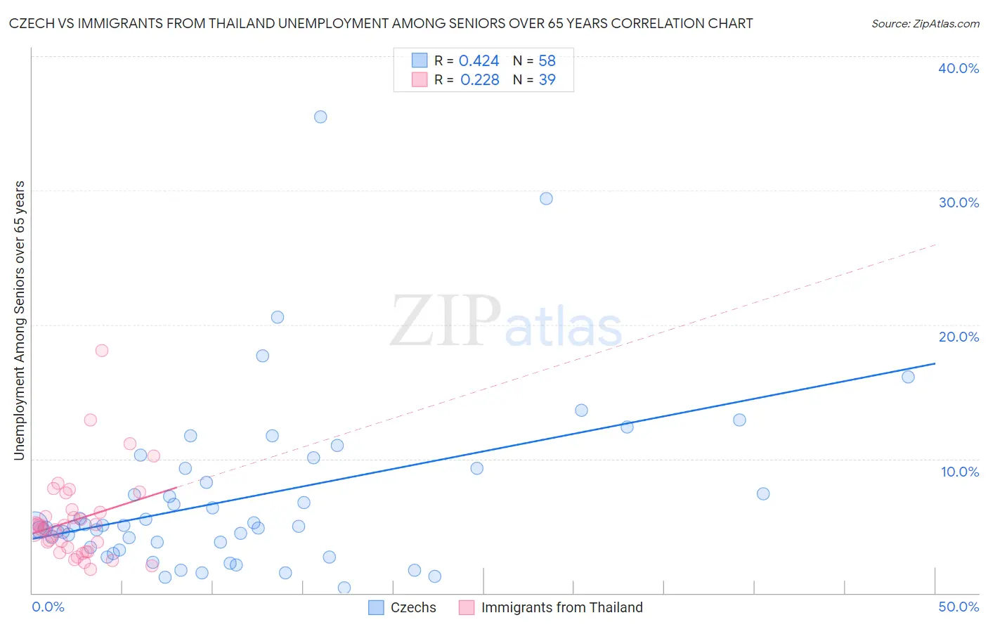 Czech vs Immigrants from Thailand Unemployment Among Seniors over 65 years