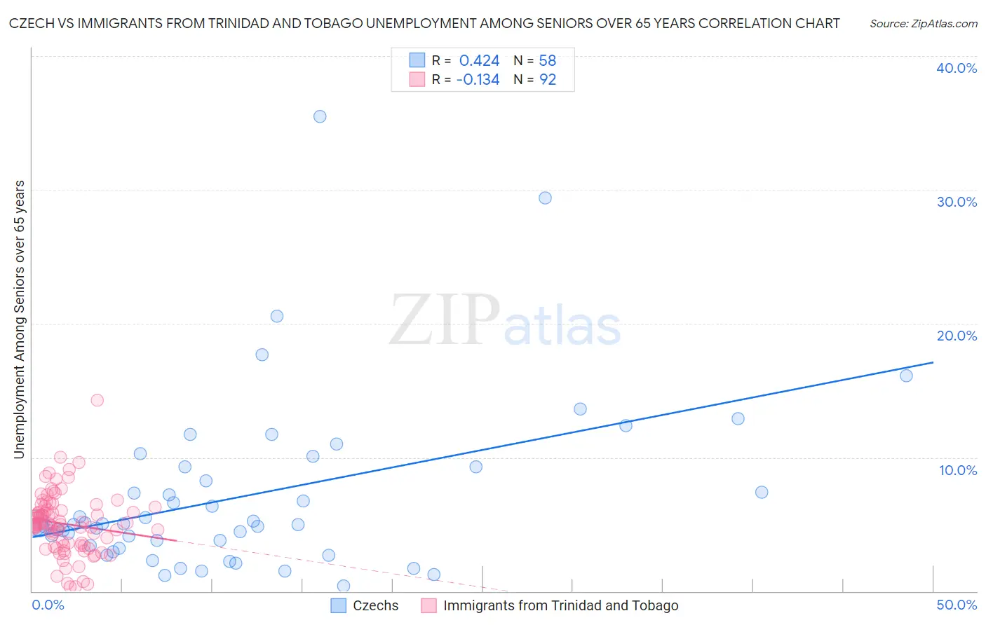 Czech vs Immigrants from Trinidad and Tobago Unemployment Among Seniors over 65 years
