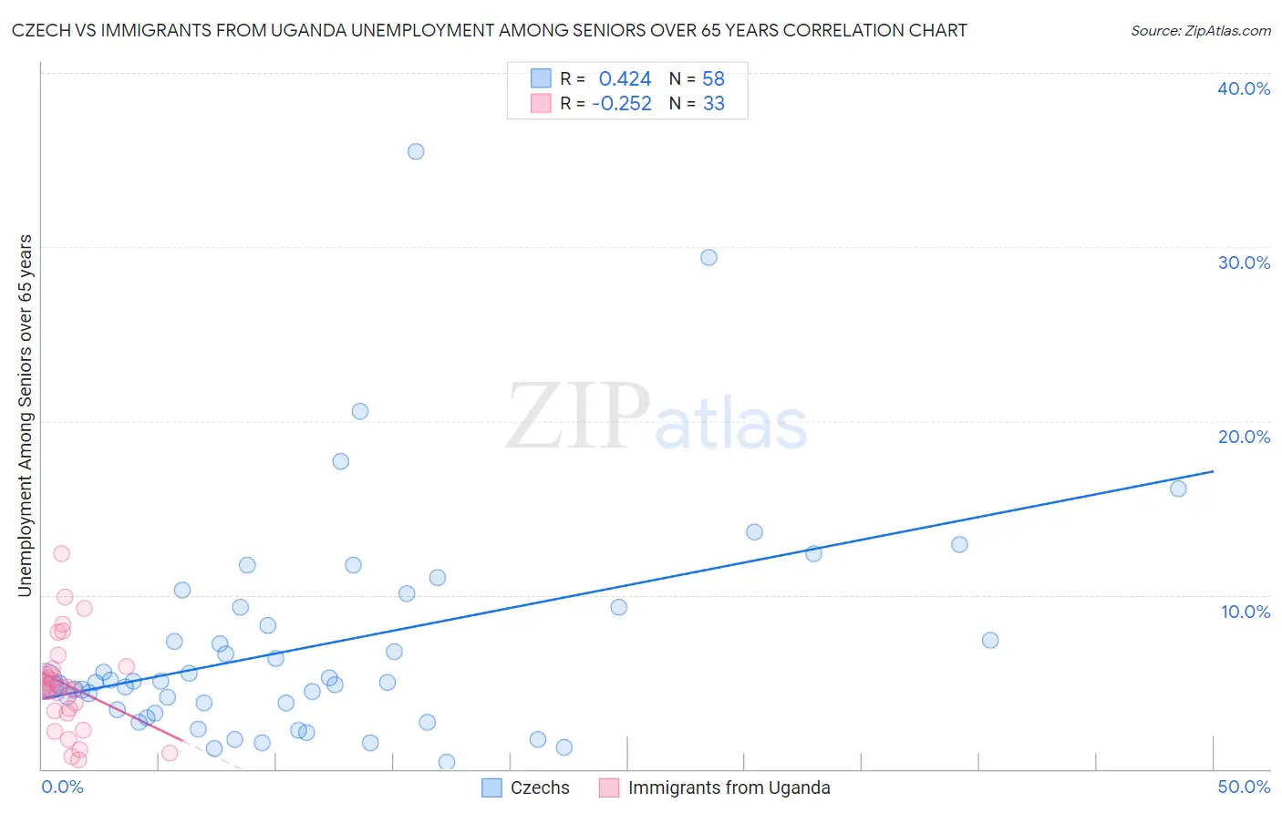 Czech vs Immigrants from Uganda Unemployment Among Seniors over 65 years