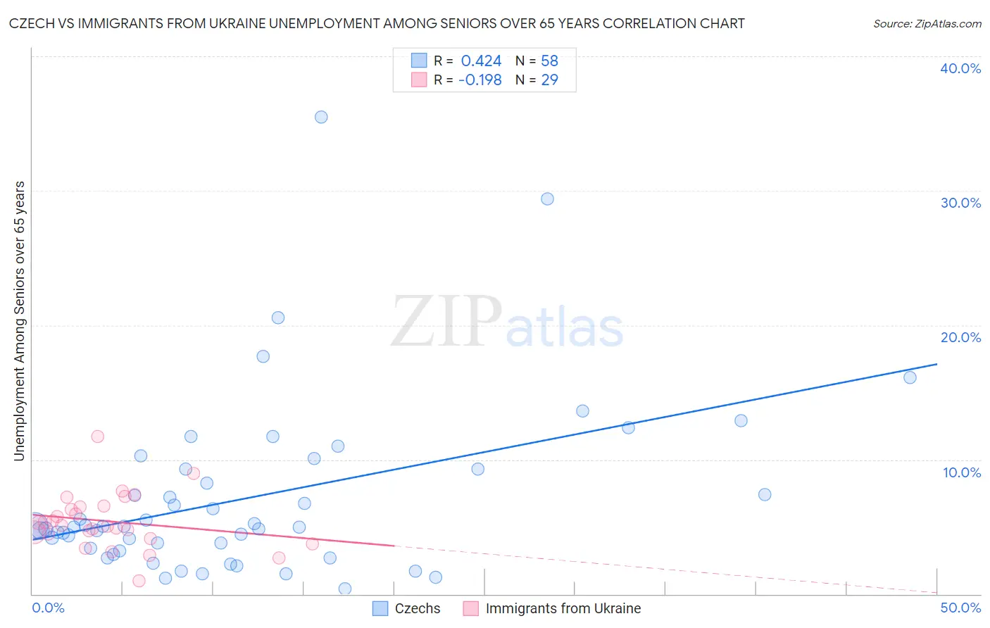 Czech vs Immigrants from Ukraine Unemployment Among Seniors over 65 years