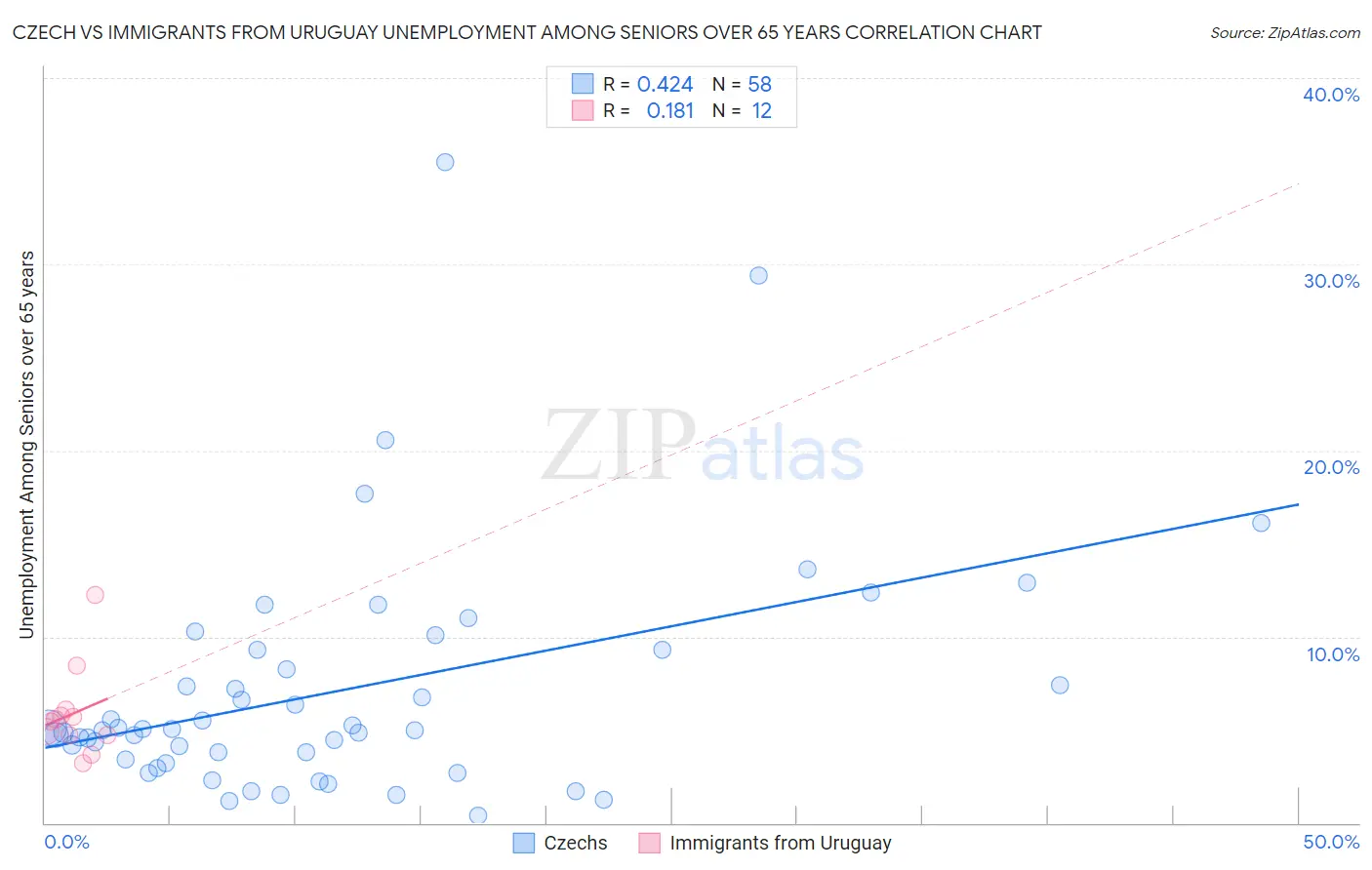Czech vs Immigrants from Uruguay Unemployment Among Seniors over 65 years