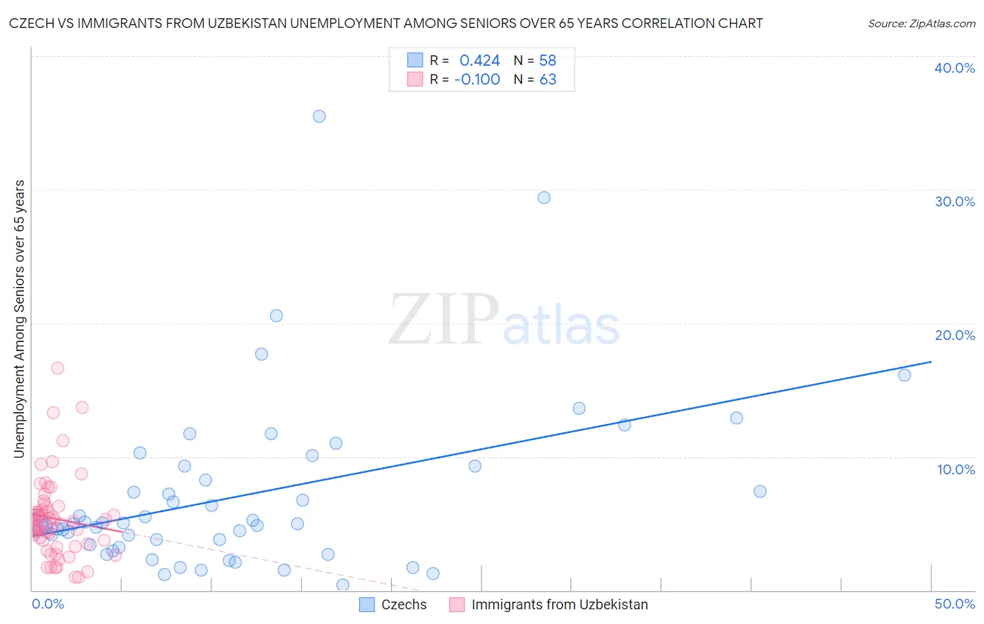 Czech vs Immigrants from Uzbekistan Unemployment Among Seniors over 65 years
