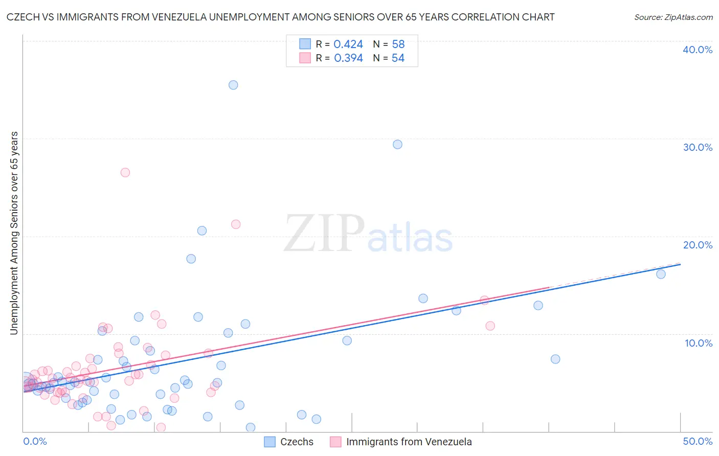Czech vs Immigrants from Venezuela Unemployment Among Seniors over 65 years