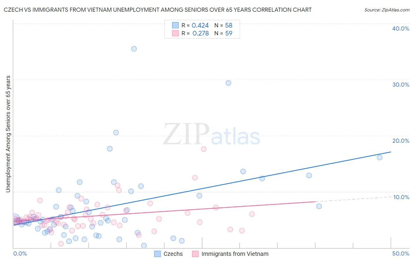 Czech vs Immigrants from Vietnam Unemployment Among Seniors over 65 years