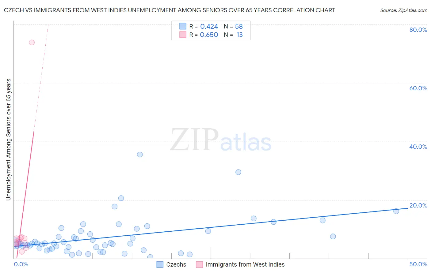Czech vs Immigrants from West Indies Unemployment Among Seniors over 65 years