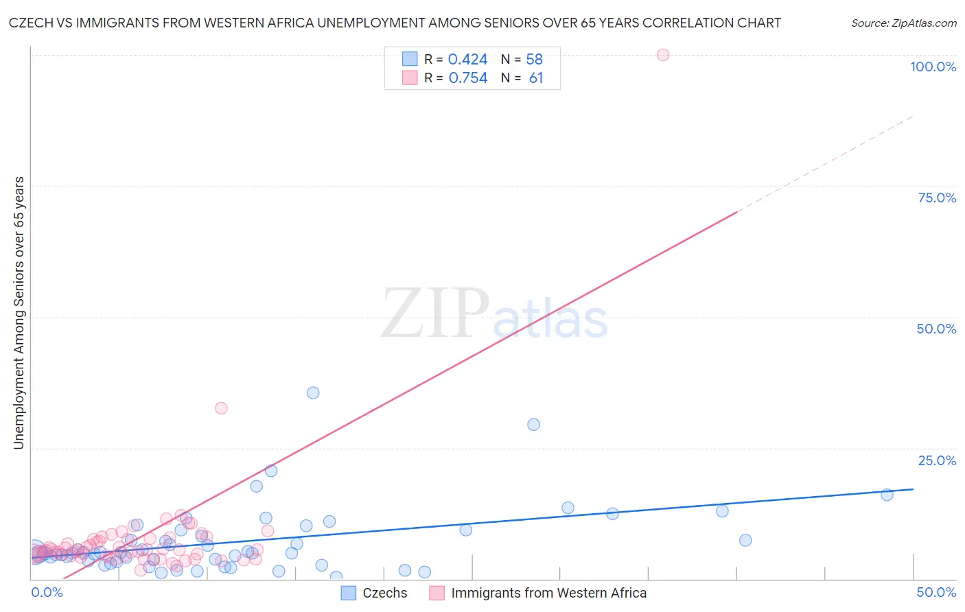 Czech vs Immigrants from Western Africa Unemployment Among Seniors over 65 years