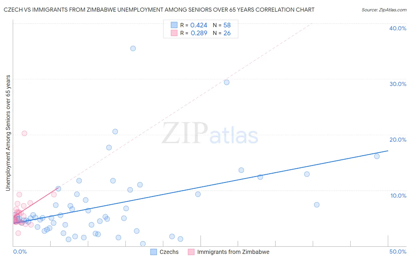 Czech vs Immigrants from Zimbabwe Unemployment Among Seniors over 65 years