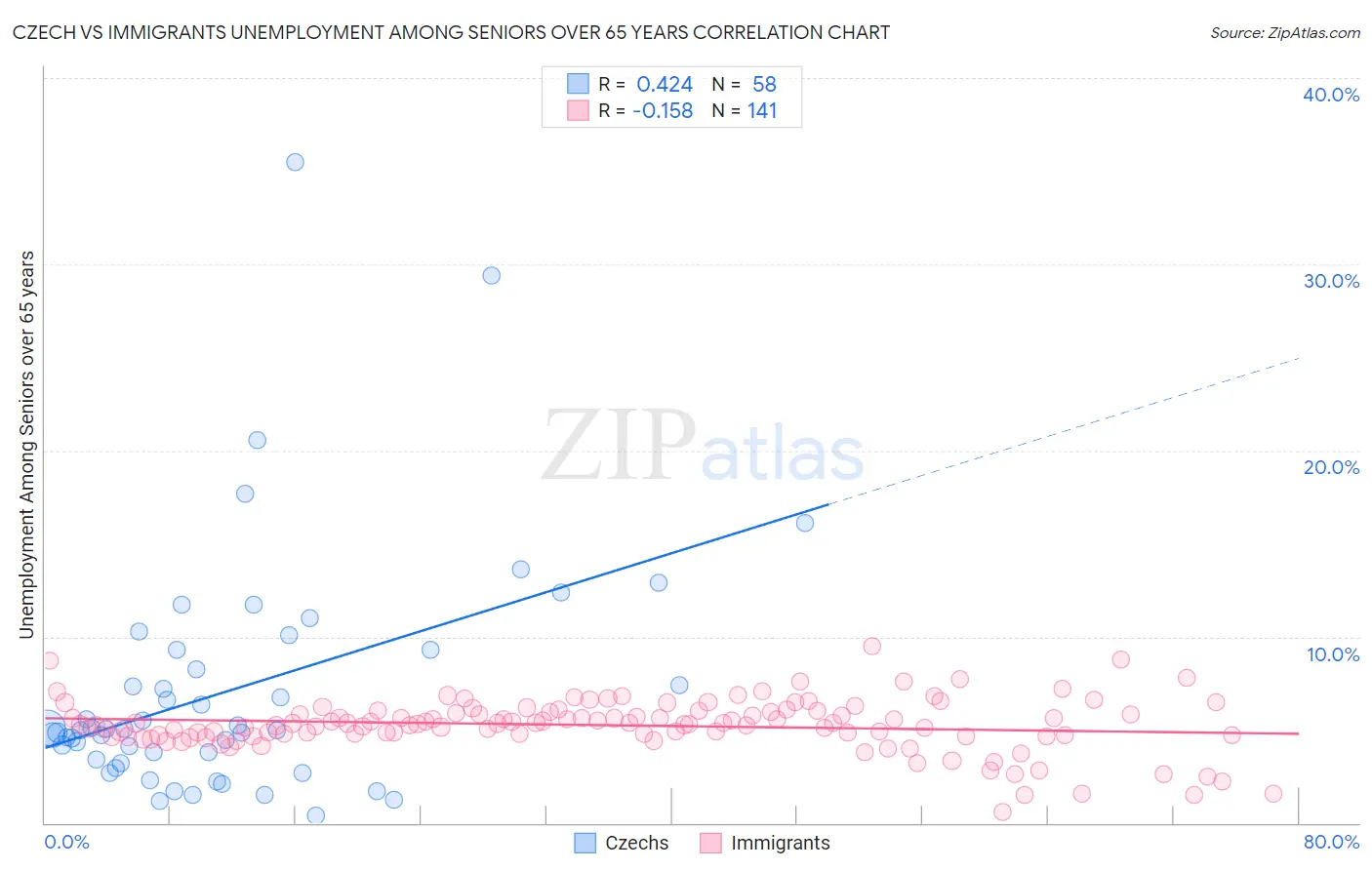 Czech vs Immigrants Unemployment Among Seniors over 65 years