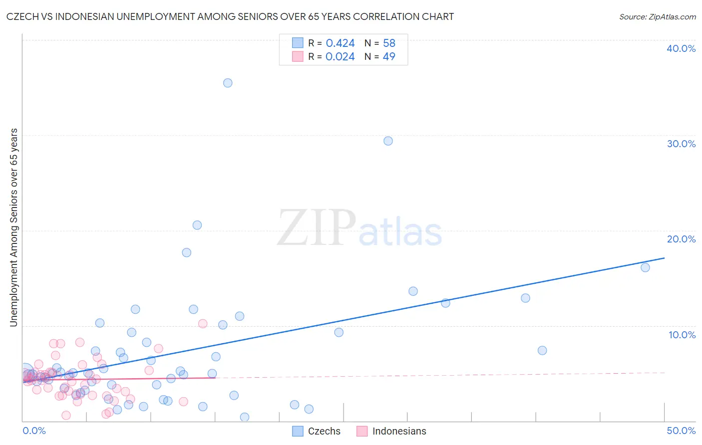 Czech vs Indonesian Unemployment Among Seniors over 65 years