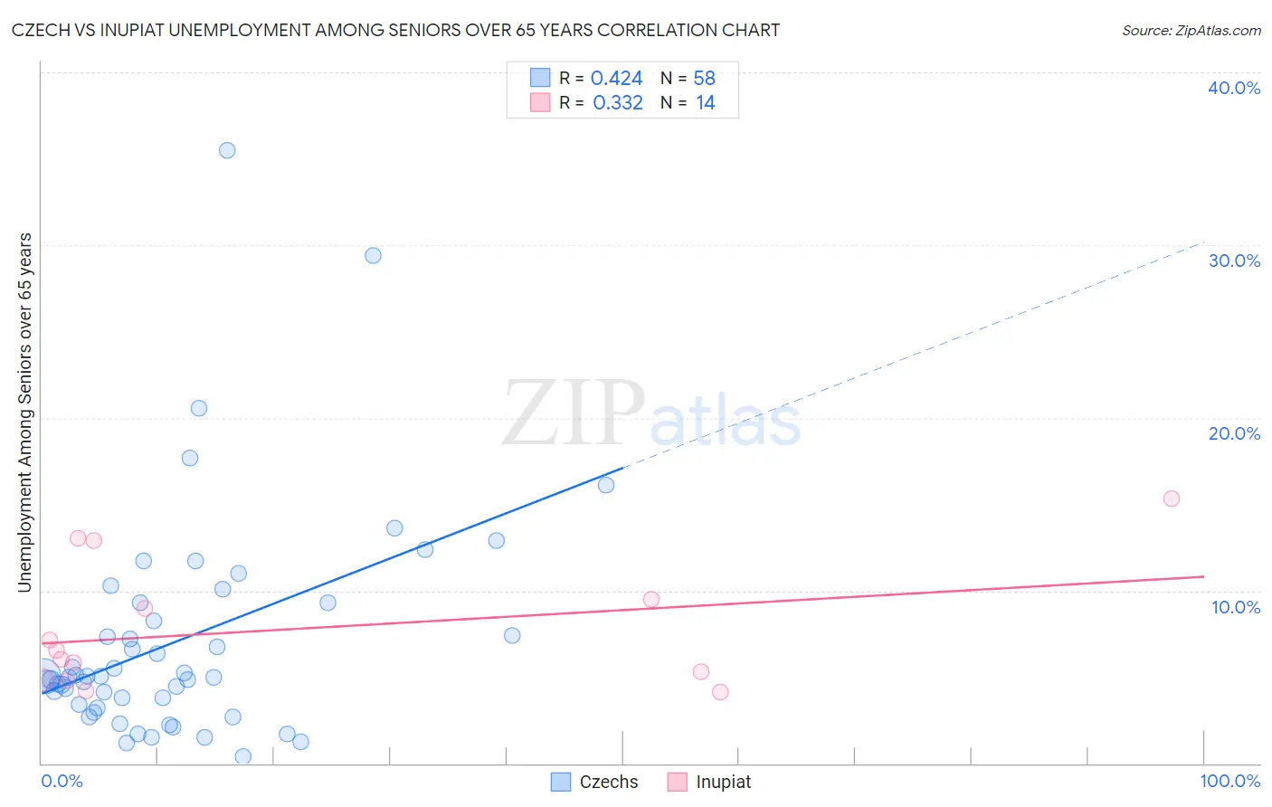 Czech vs Inupiat Unemployment Among Seniors over 65 years