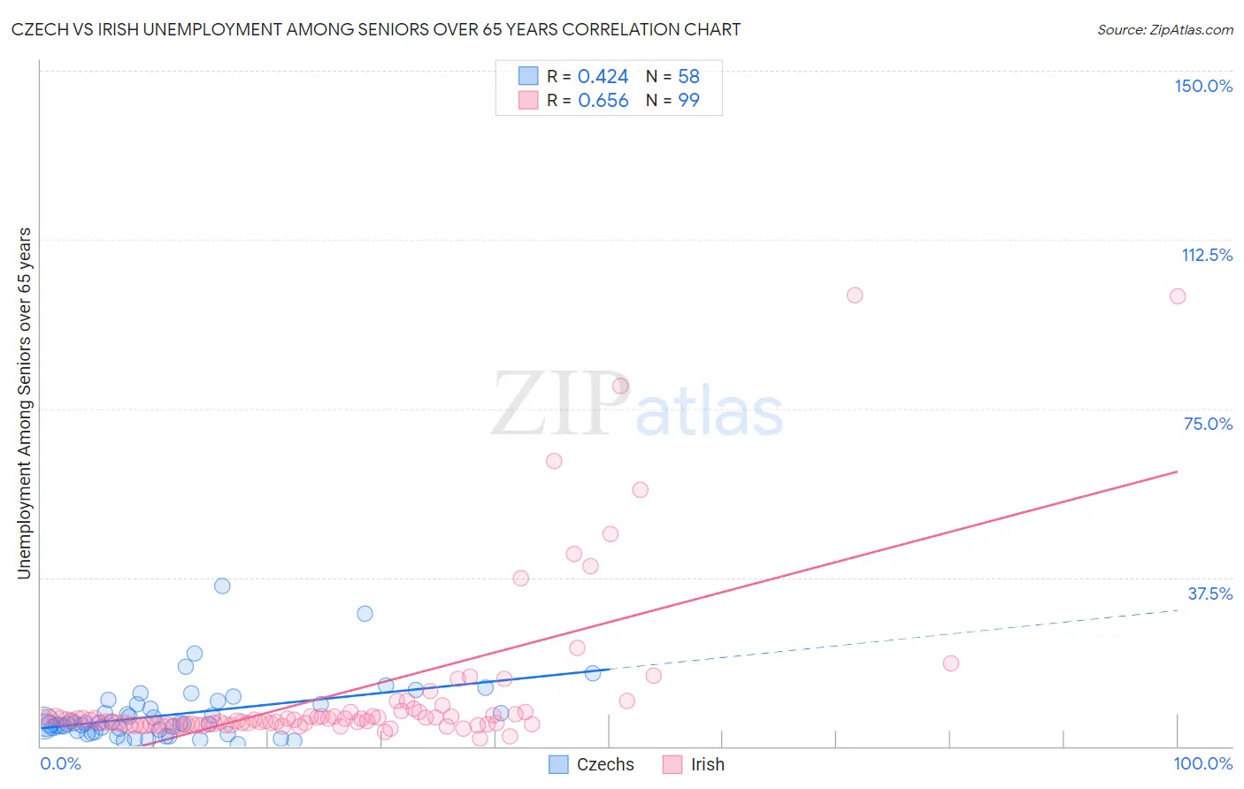 Czech vs Irish Unemployment Among Seniors over 65 years