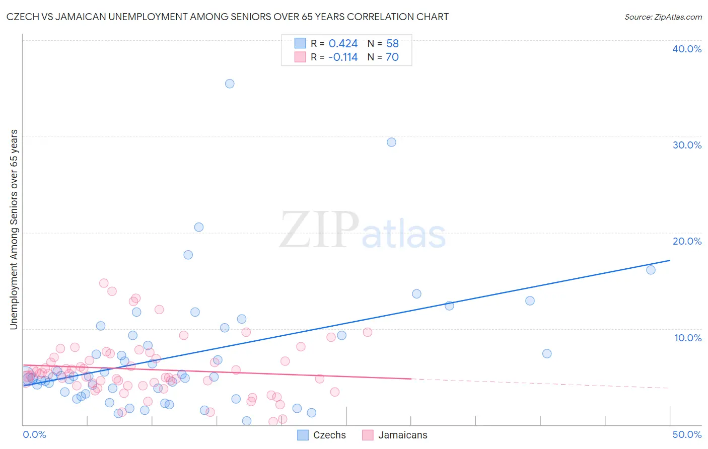 Czech vs Jamaican Unemployment Among Seniors over 65 years