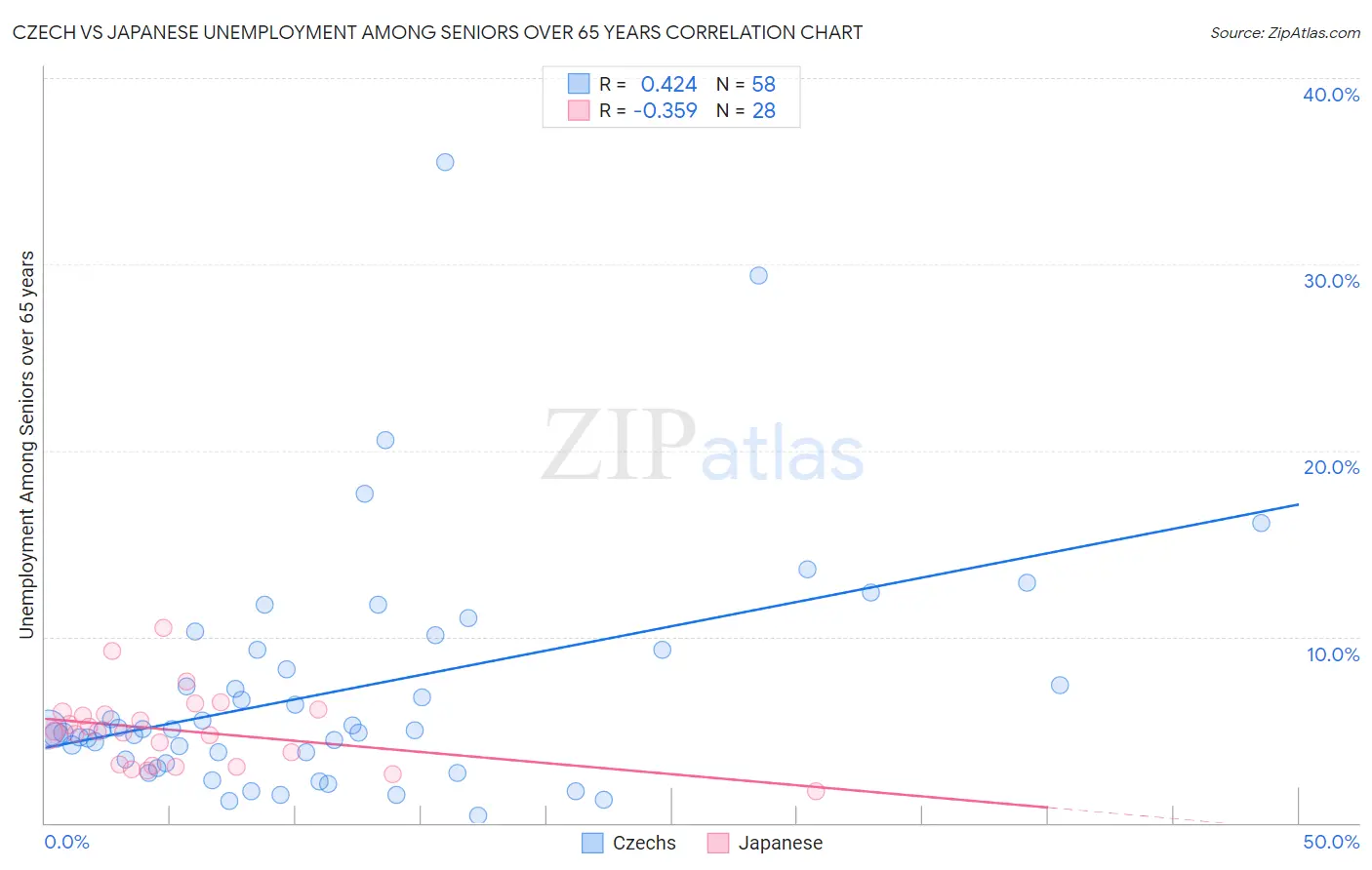 Czech vs Japanese Unemployment Among Seniors over 65 years