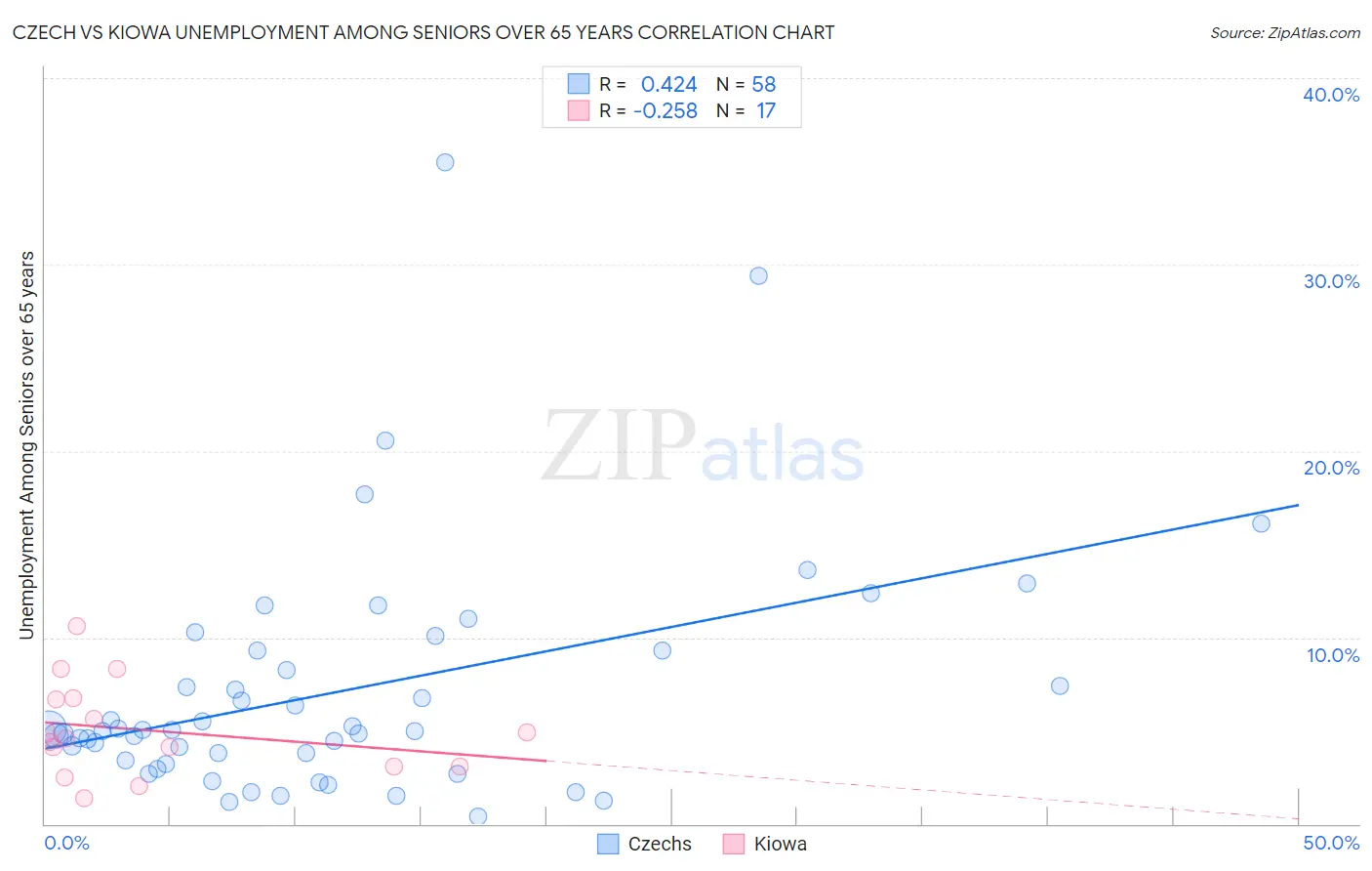 Czech vs Kiowa Unemployment Among Seniors over 65 years