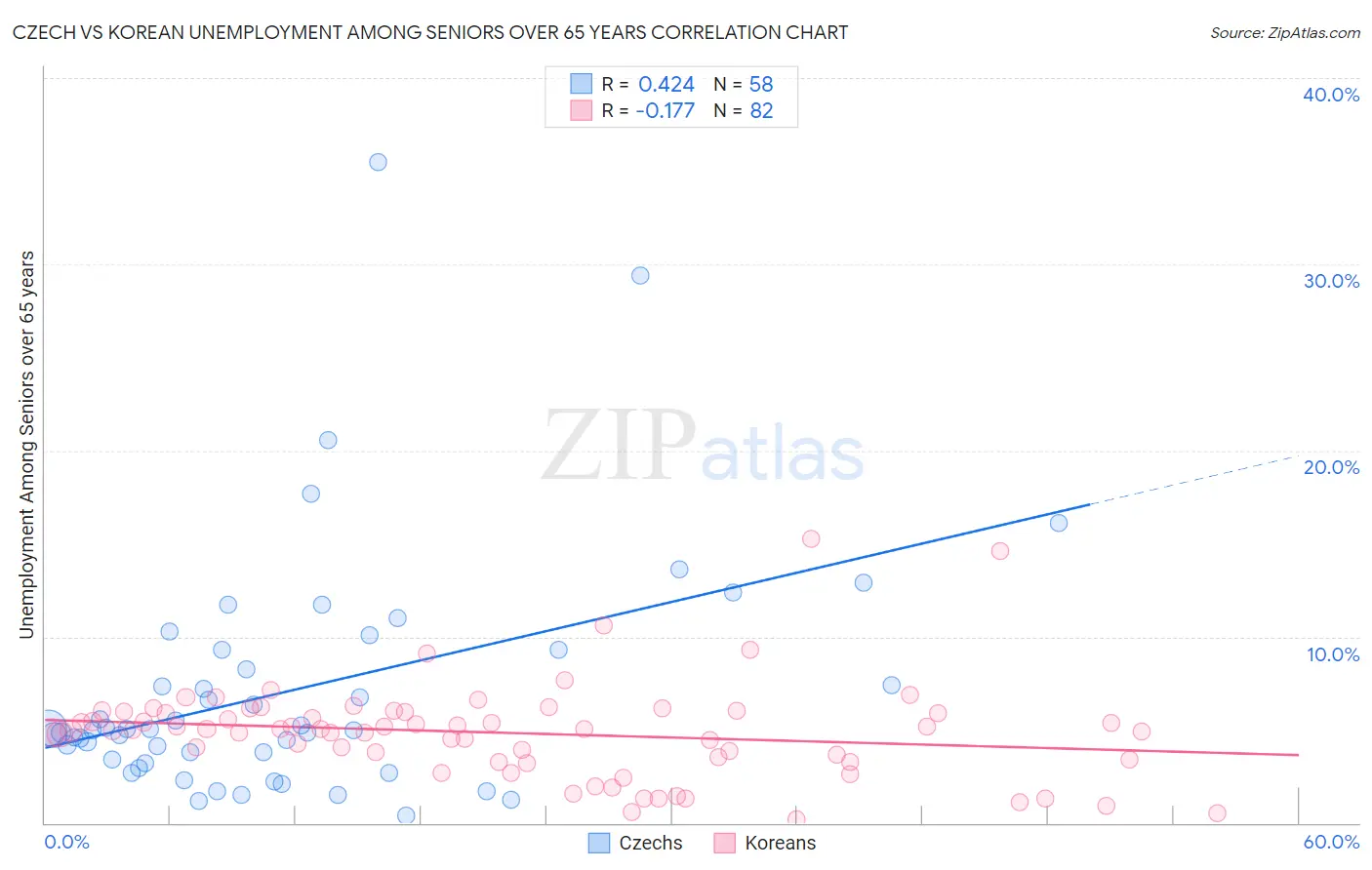Czech vs Korean Unemployment Among Seniors over 65 years