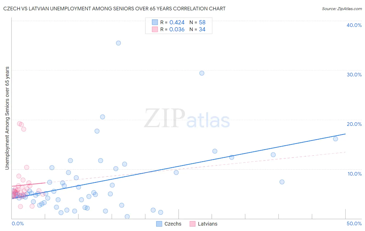 Czech vs Latvian Unemployment Among Seniors over 65 years