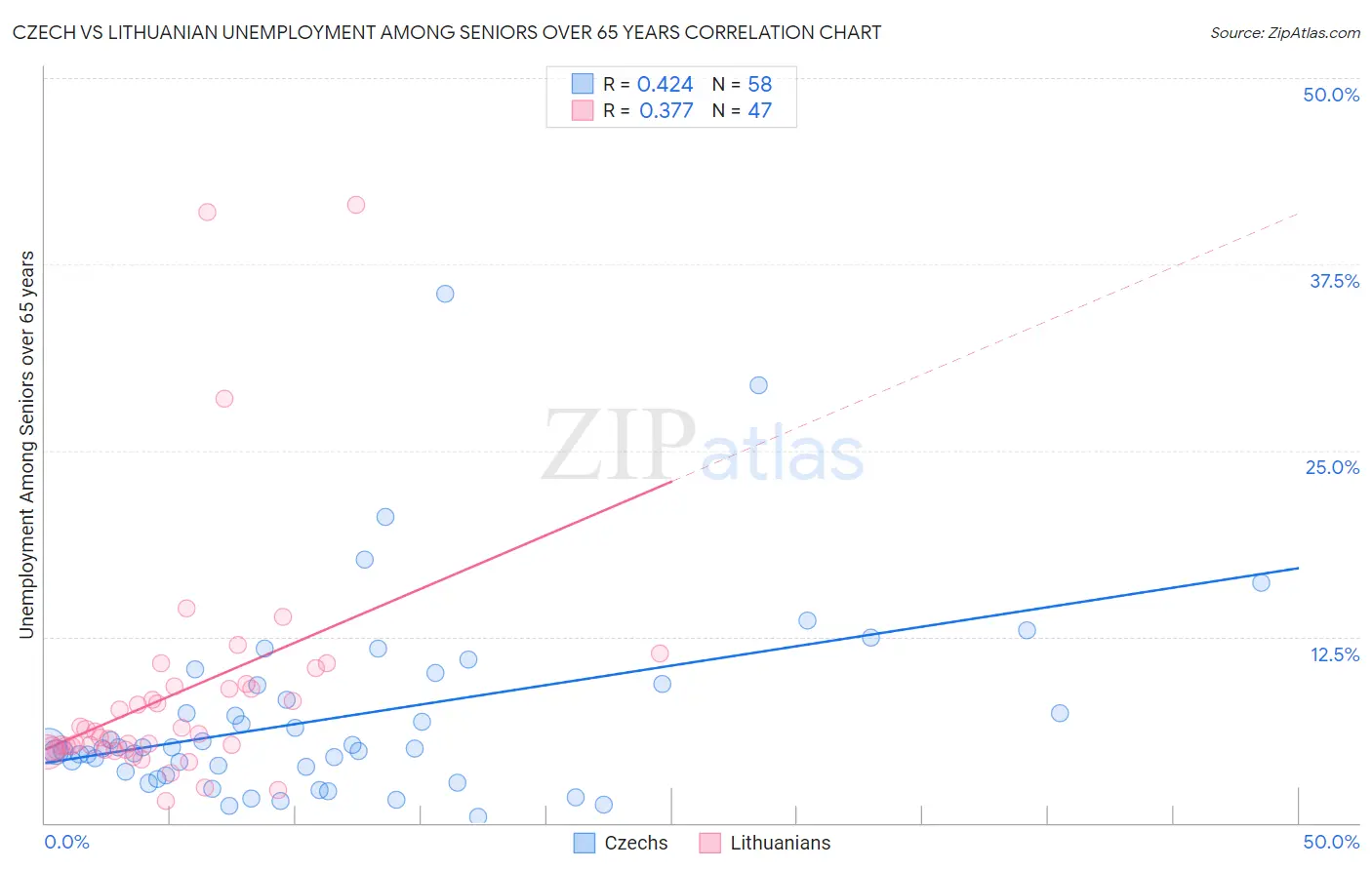 Czech vs Lithuanian Unemployment Among Seniors over 65 years