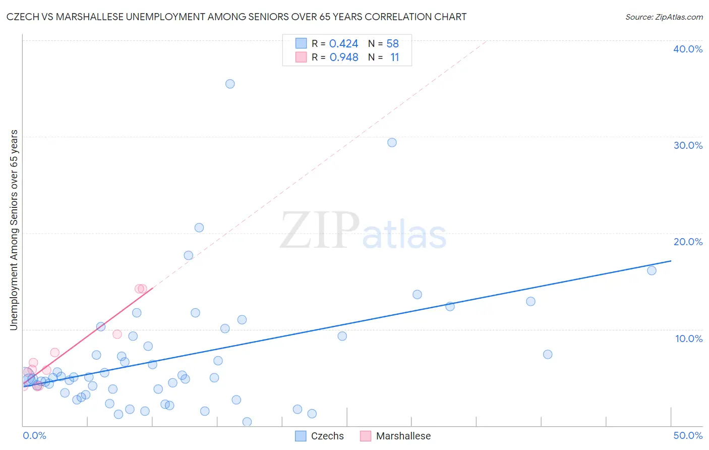 Czech vs Marshallese Unemployment Among Seniors over 65 years